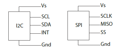 Amphenol All Sensors DLV Low Voltage Digital Pressure Sensors